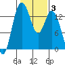 Burns Point tide chart for Thursday, February 3, 2022