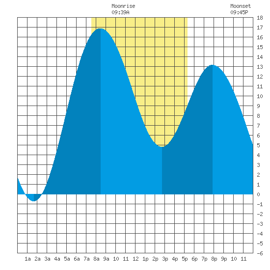 Burns Point tide chart for Friday, February 4, 2022