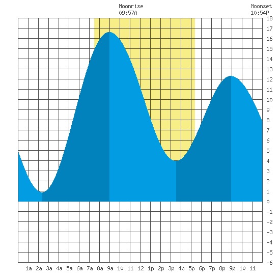 Burns Point tide chart for Saturday, February 5, 2022