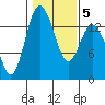 Burns Point tide chart for Saturday, February 5, 2022