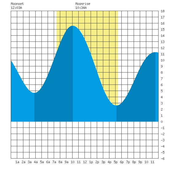 Burns Point tide chart for Monday, February 7, 2022