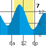 Burns Point tide chart for Monday, February 7, 2022