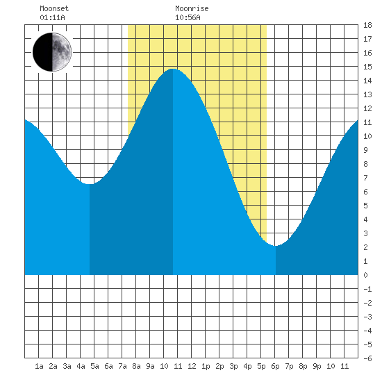 Burns Point tide chart for Tuesday, February 8, 2022