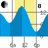 Burns Point tide chart for Tuesday, February 8, 2022