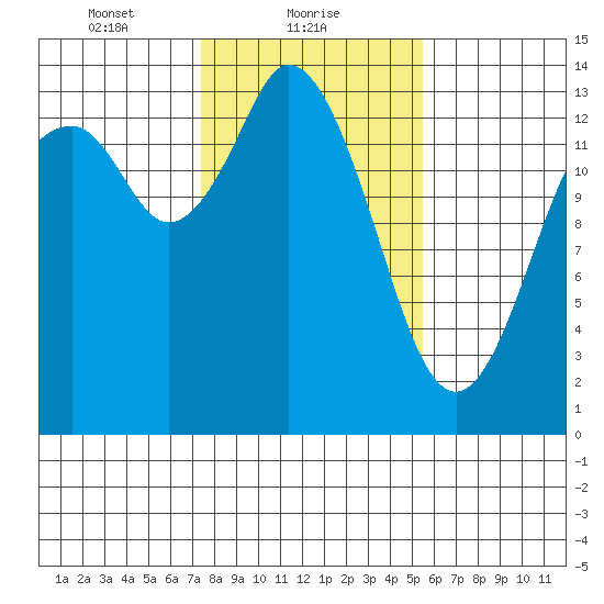 Burns Point tide chart for Wednesday, February 9, 2022