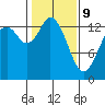Burns Point tide chart for Wednesday, February 9, 2022