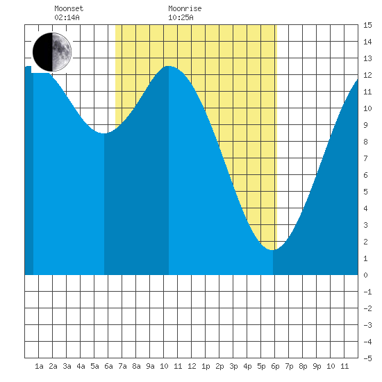 Burns Point tide chart for Thursday, March 10, 2022