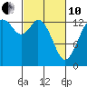 Burns Point tide chart for Thursday, March 10, 2022