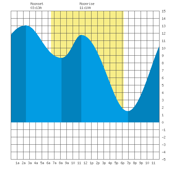Burns Point tide chart for Friday, March 11, 2022