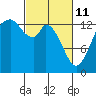 Burns Point tide chart for Friday, March 11, 2022