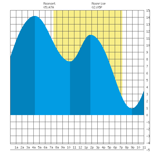 Burns Point tide chart for Sunday, March 13, 2022