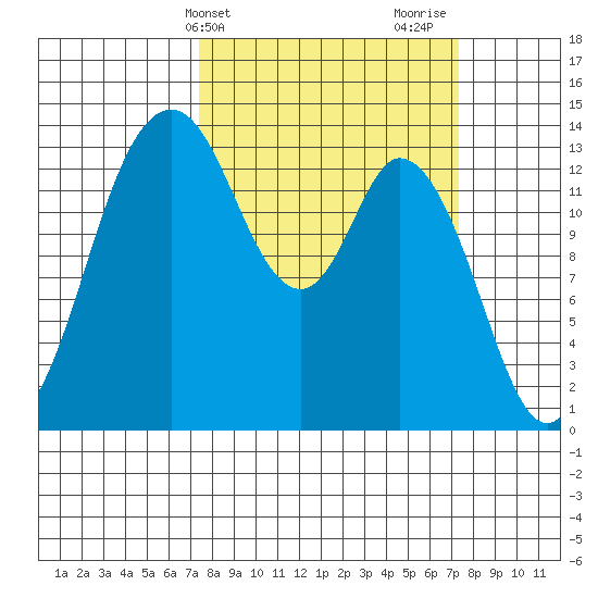 Burns Point tide chart for Tuesday, March 15, 2022