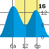 Burns Point tide chart for Wednesday, March 16, 2022