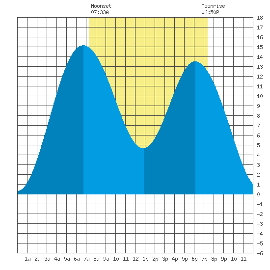 Burns Point tide chart for Thursday, March 17, 2022