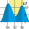 Burns Point tide chart for Thursday, March 17, 2022