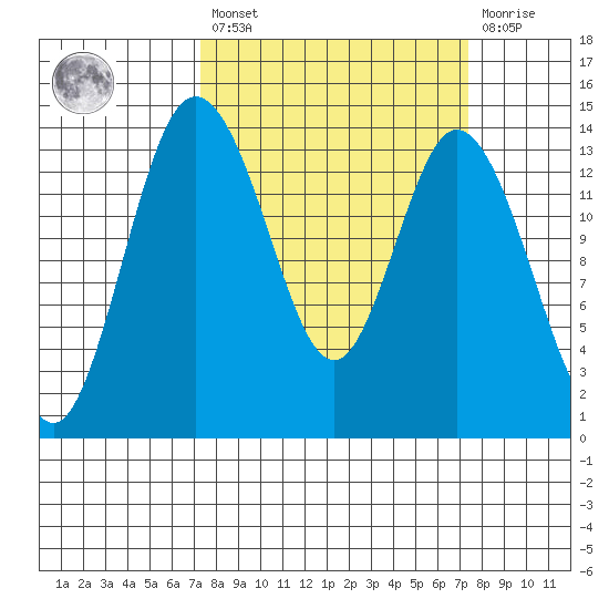 Burns Point tide chart for Friday, March 18, 2022