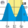 Burns Point tide chart for Friday, March 18, 2022