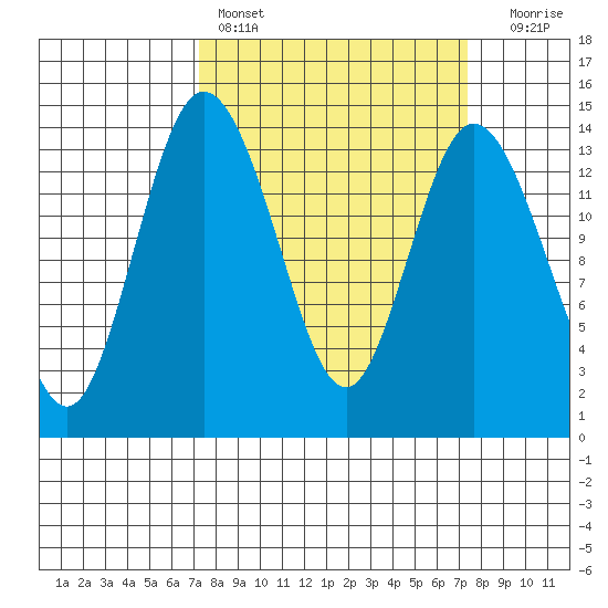 Burns Point tide chart for Saturday, March 19, 2022