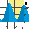Burns Point tide chart for Saturday, March 19, 2022