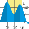 Burns Point tide chart for Tuesday, March 1, 2022