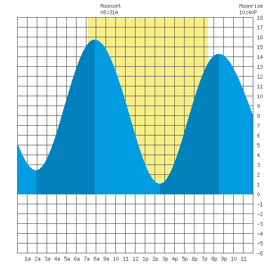 Burns Point tide chart for Sunday, March 20, 2022