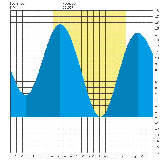 Burns Point tide chart for Monday, March 21, 2022