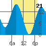 Burns Point tide chart for Monday, March 21, 2022