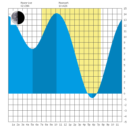 Burns Point tide chart for Thursday, March 24, 2022
