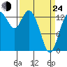 Burns Point tide chart for Thursday, March 24, 2022