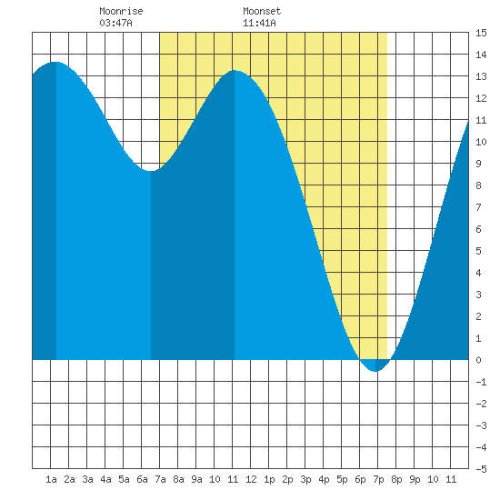 Burns Point tide chart for Friday, March 25, 2022