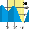 Burns Point tide chart for Friday, March 25, 2022