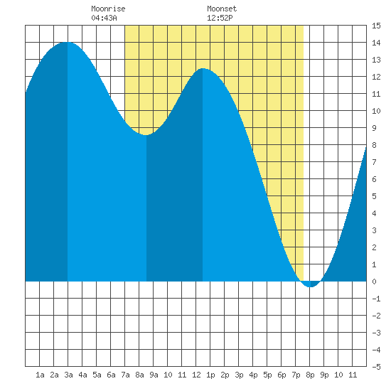 Burns Point tide chart for Saturday, March 26, 2022