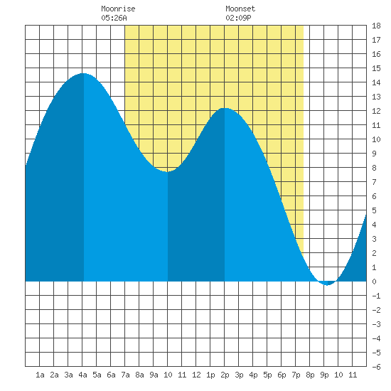 Burns Point tide chart for Sunday, March 27, 2022
