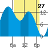 Burns Point tide chart for Sunday, March 27, 2022