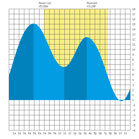 Burns Point tide chart for Monday, March 28, 2022