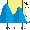 Burns Point tide chart for Monday, March 28, 2022