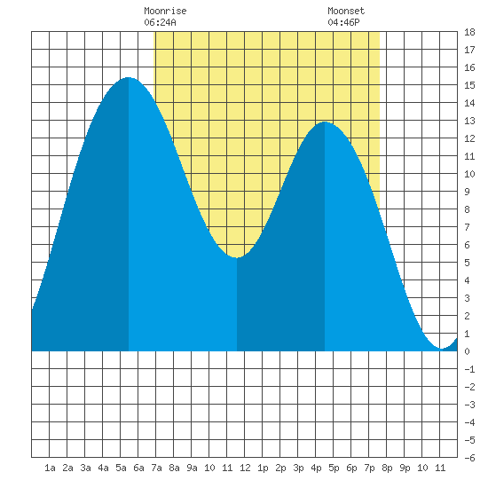 Burns Point tide chart for Tuesday, March 29, 2022