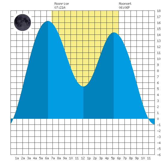 Burns Point tide chart for Wednesday, March 2, 2022