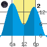 Burns Point tide chart for Wednesday, March 2, 2022