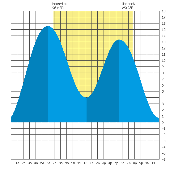 Burns Point tide chart for Wednesday, March 30, 2022