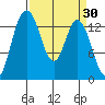 Burns Point tide chart for Wednesday, March 30, 2022