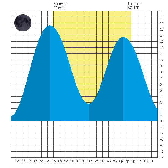 Burns Point tide chart for Thursday, March 31, 2022