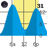 Burns Point tide chart for Thursday, March 31, 2022