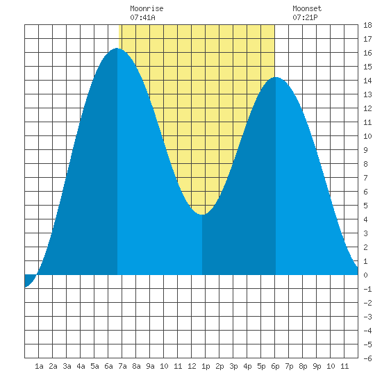 Burns Point tide chart for Thursday, March 3, 2022