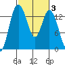 Burns Point tide chart for Thursday, March 3, 2022