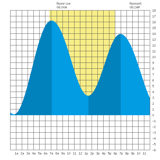 Burns Point tide chart for Friday, March 4, 2022