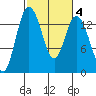 Burns Point tide chart for Friday, March 4, 2022