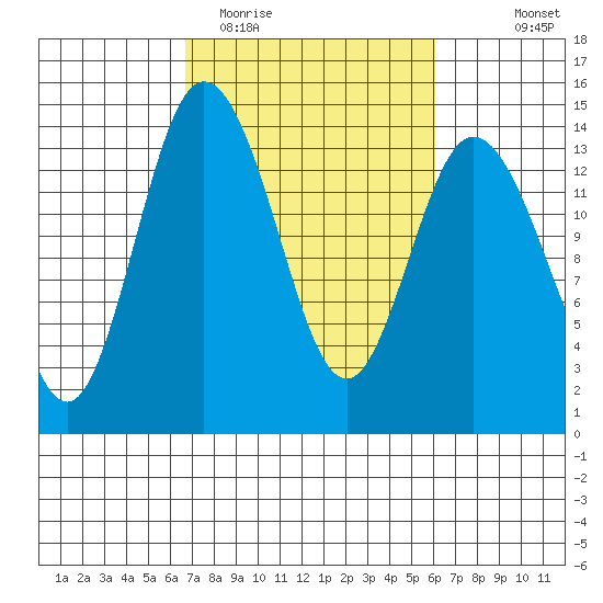 Burns Point tide chart for Saturday, March 5, 2022
