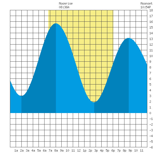 Burns Point tide chart for Sunday, March 6, 2022