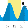 Burns Point tide chart for Sunday, March 6, 2022